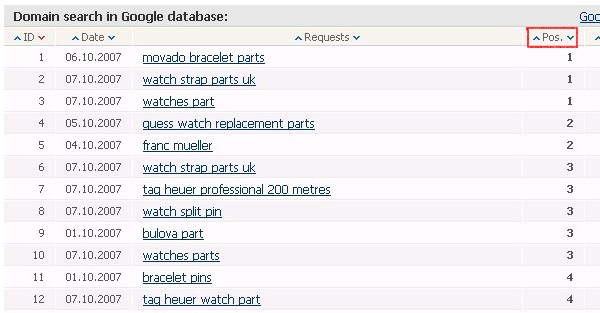 top seo digger results